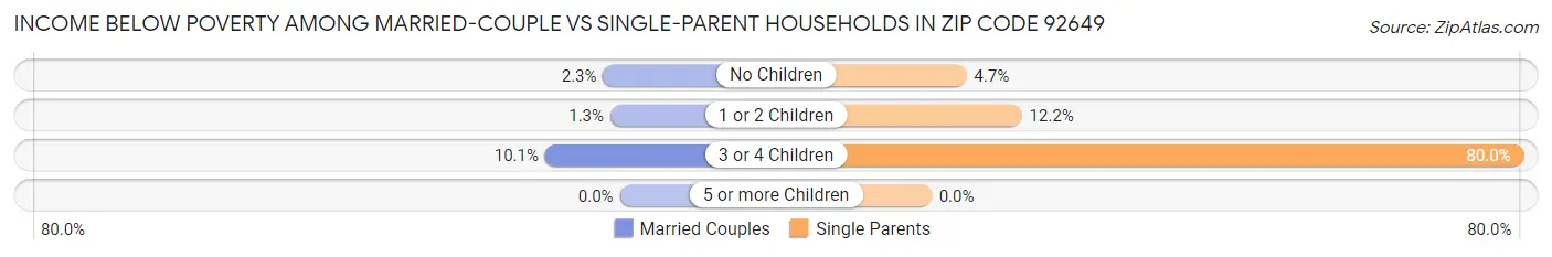 Income Below Poverty Among Married-Couple vs Single-Parent Households in Zip Code 92649