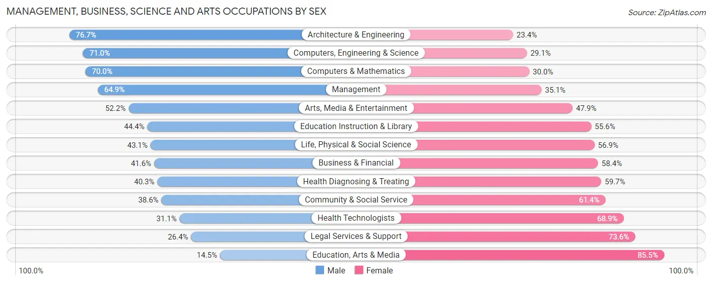 Management, Business, Science and Arts Occupations by Sex in Zip Code 92649