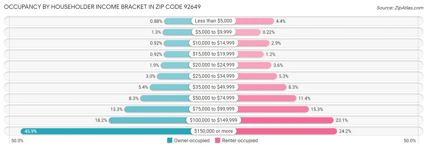 Occupancy by Householder Income Bracket in Zip Code 92649