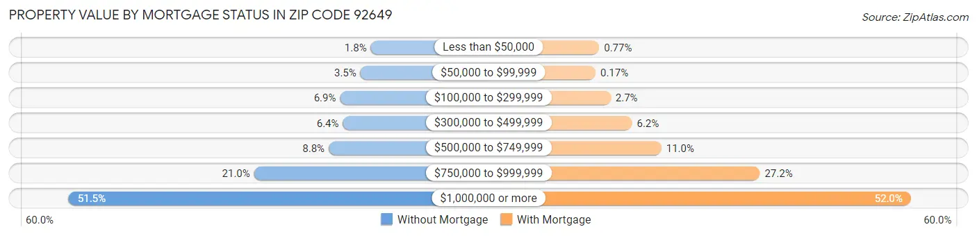 Property Value by Mortgage Status in Zip Code 92649