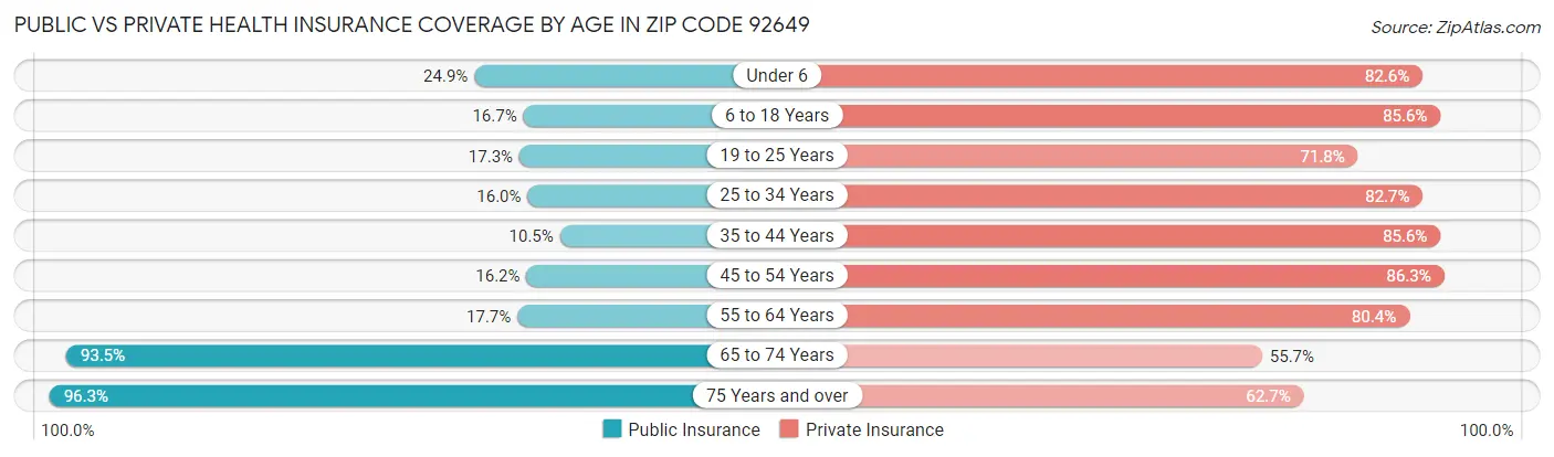 Public vs Private Health Insurance Coverage by Age in Zip Code 92649