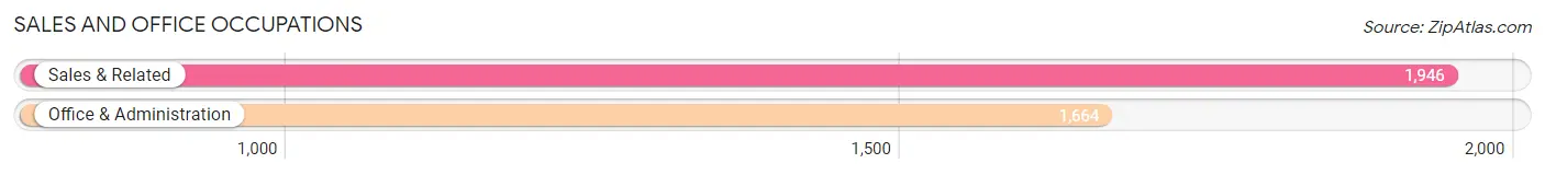 Sales and Office Occupations in Zip Code 92649