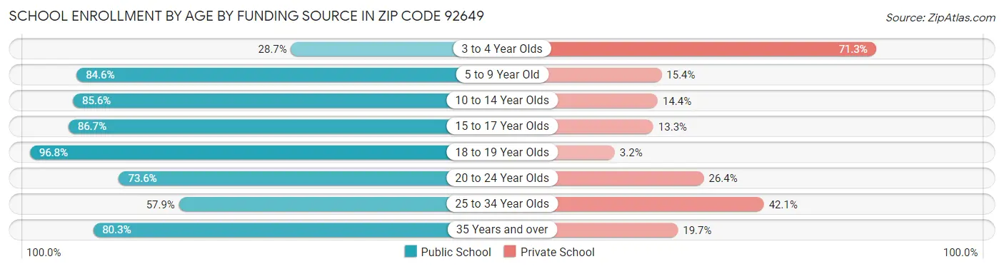 School Enrollment by Age by Funding Source in Zip Code 92649