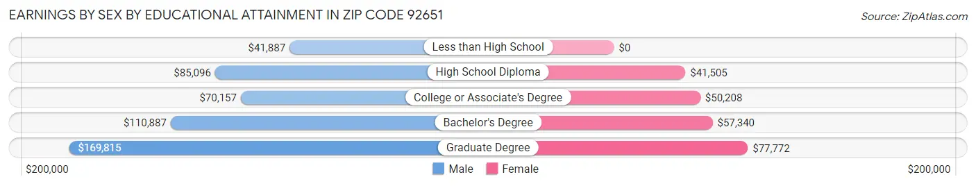 Earnings by Sex by Educational Attainment in Zip Code 92651