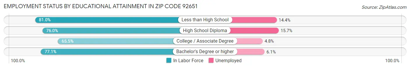 Employment Status by Educational Attainment in Zip Code 92651