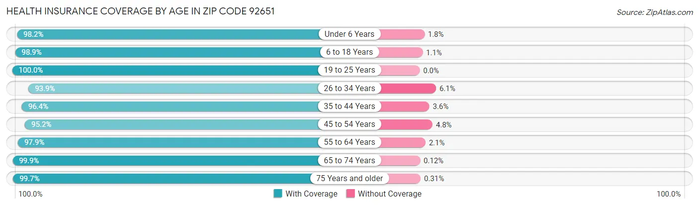 Health Insurance Coverage by Age in Zip Code 92651