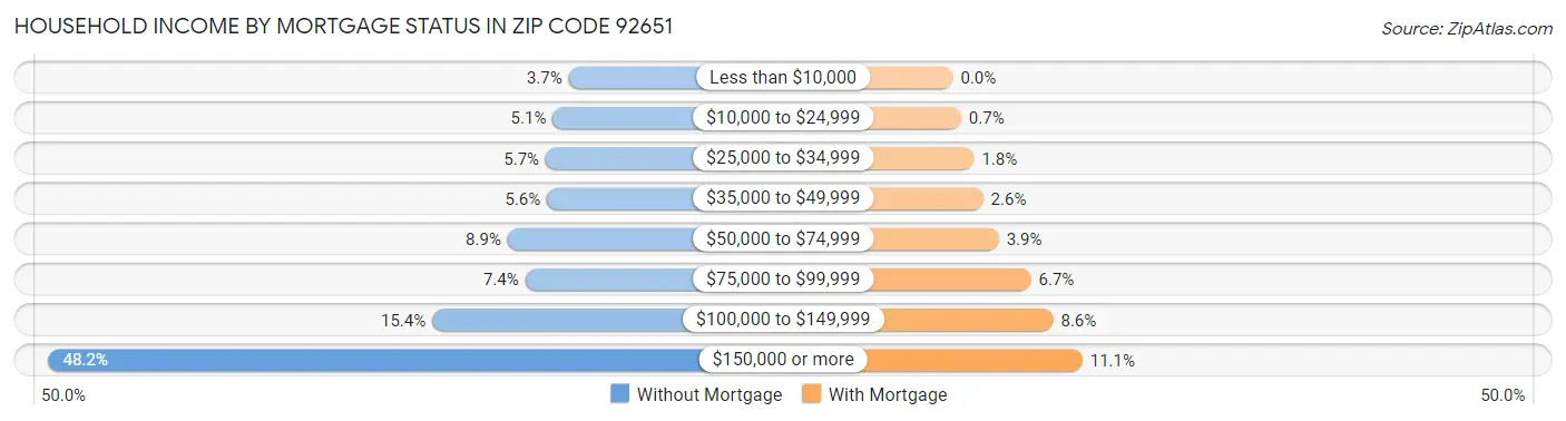 Household Income by Mortgage Status in Zip Code 92651