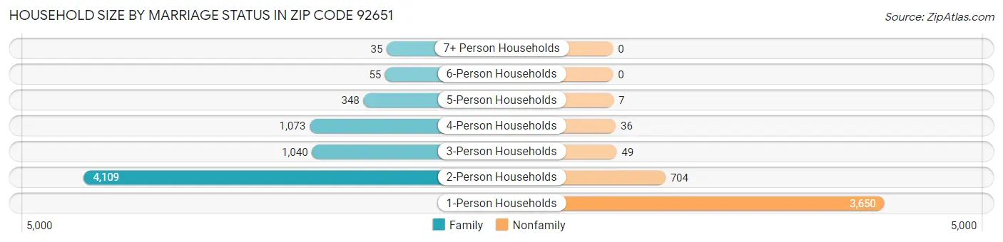 Household Size by Marriage Status in Zip Code 92651