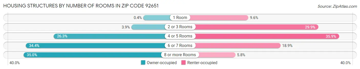 Housing Structures by Number of Rooms in Zip Code 92651