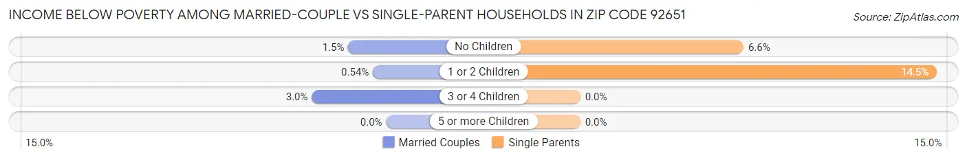 Income Below Poverty Among Married-Couple vs Single-Parent Households in Zip Code 92651