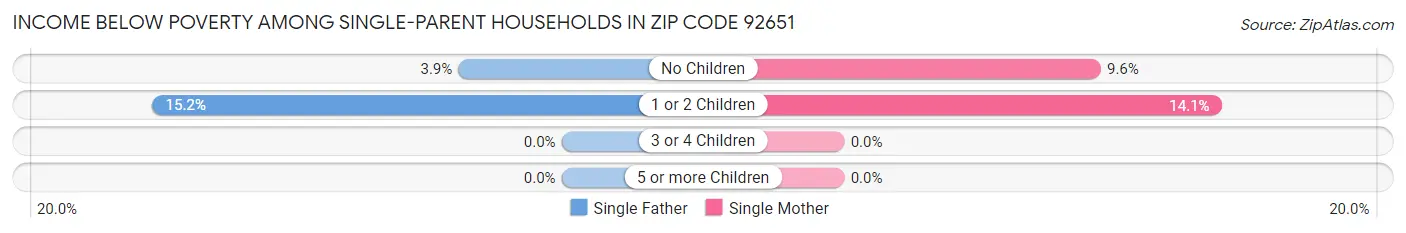 Income Below Poverty Among Single-Parent Households in Zip Code 92651