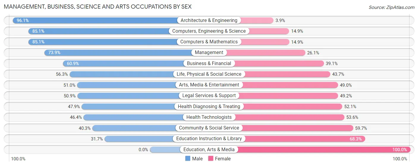 Management, Business, Science and Arts Occupations by Sex in Zip Code 92651