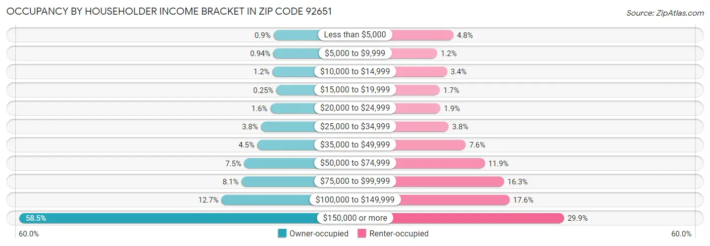 Occupancy by Householder Income Bracket in Zip Code 92651