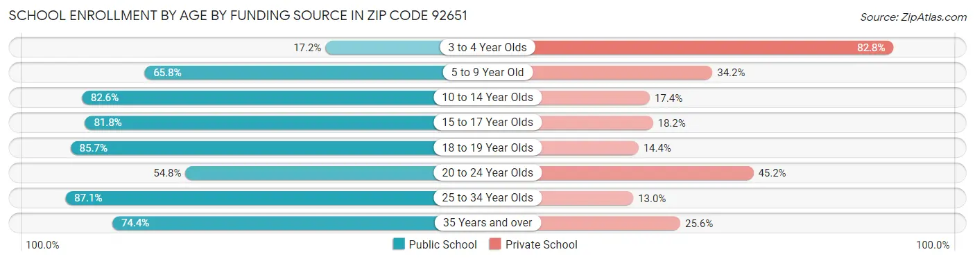 School Enrollment by Age by Funding Source in Zip Code 92651
