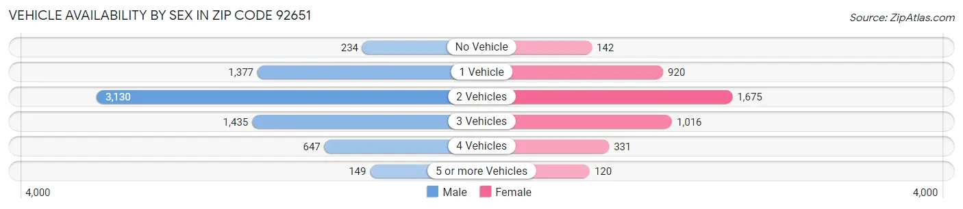 Vehicle Availability by Sex in Zip Code 92651
