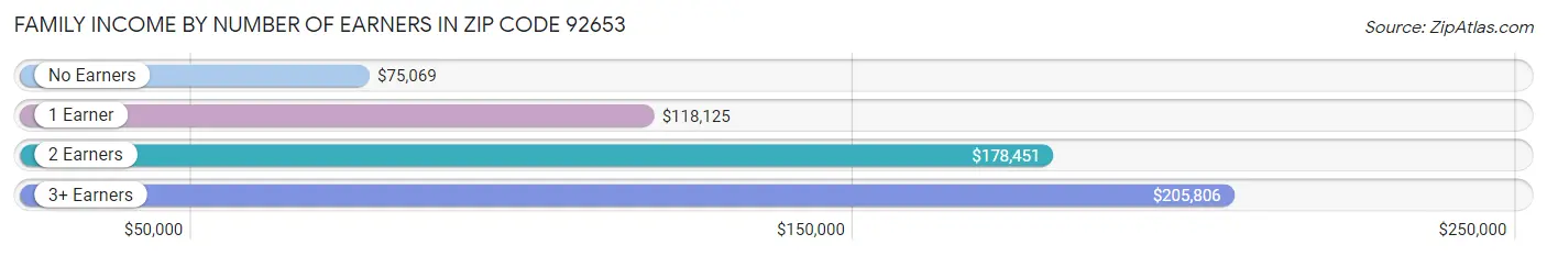 Family Income by Number of Earners in Zip Code 92653