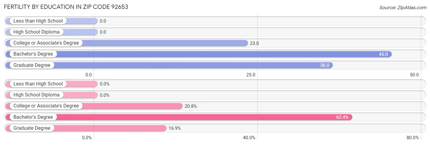 Female Fertility by Education Attainment in Zip Code 92653