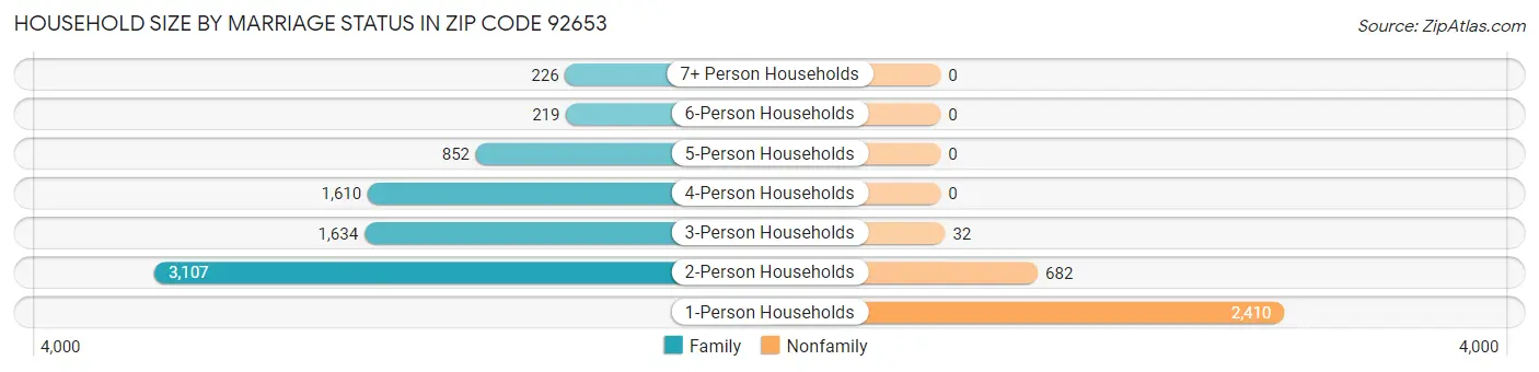 Household Size by Marriage Status in Zip Code 92653