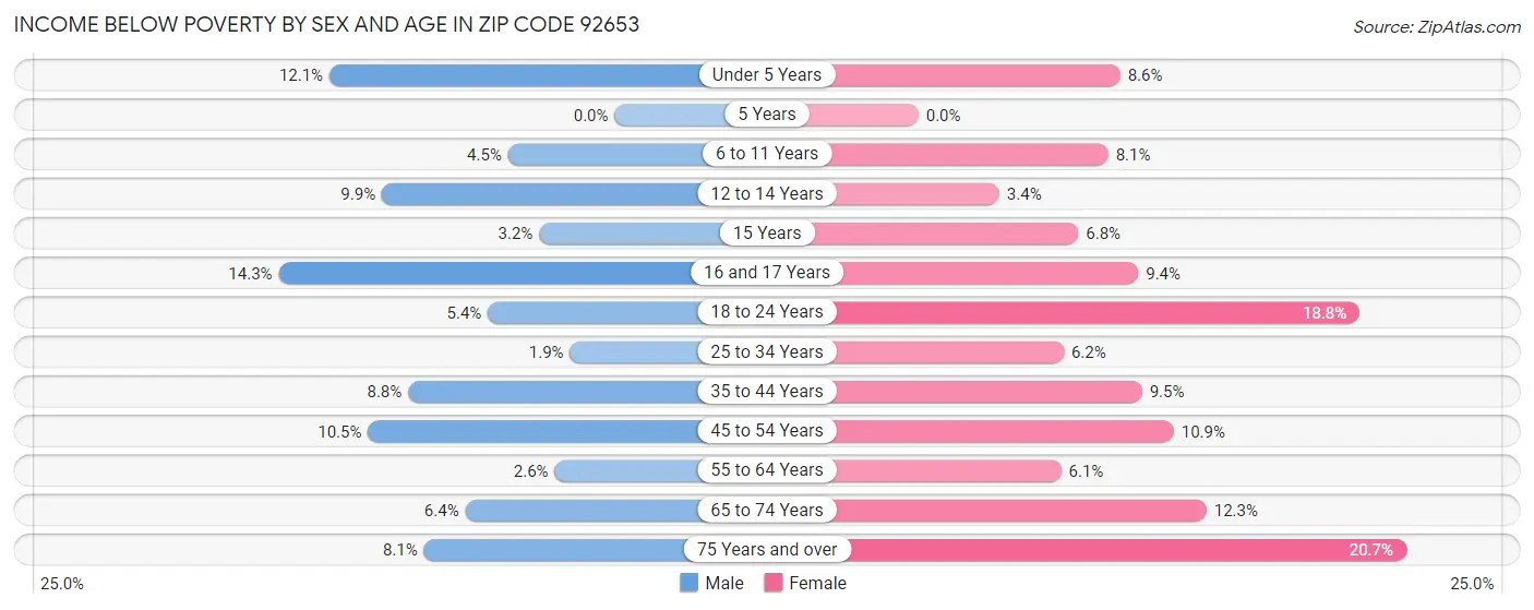 Income Below Poverty by Sex and Age in Zip Code 92653