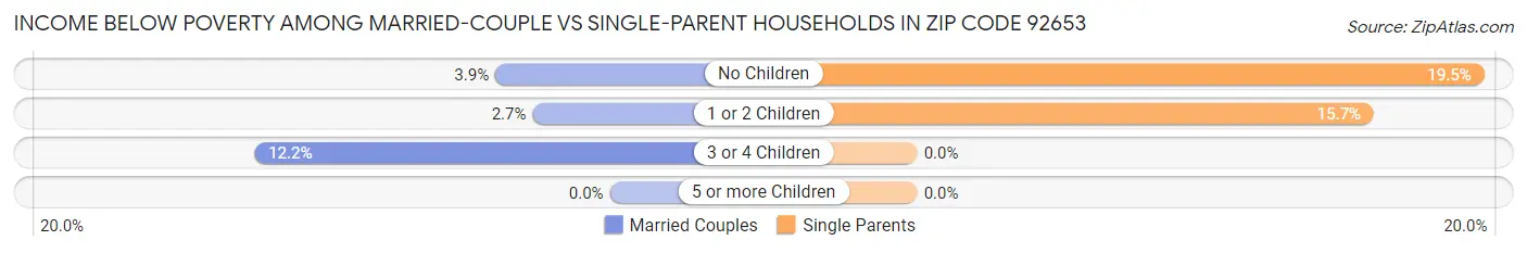 Income Below Poverty Among Married-Couple vs Single-Parent Households in Zip Code 92653