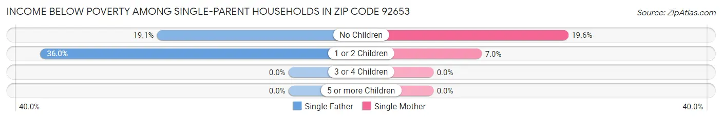Income Below Poverty Among Single-Parent Households in Zip Code 92653