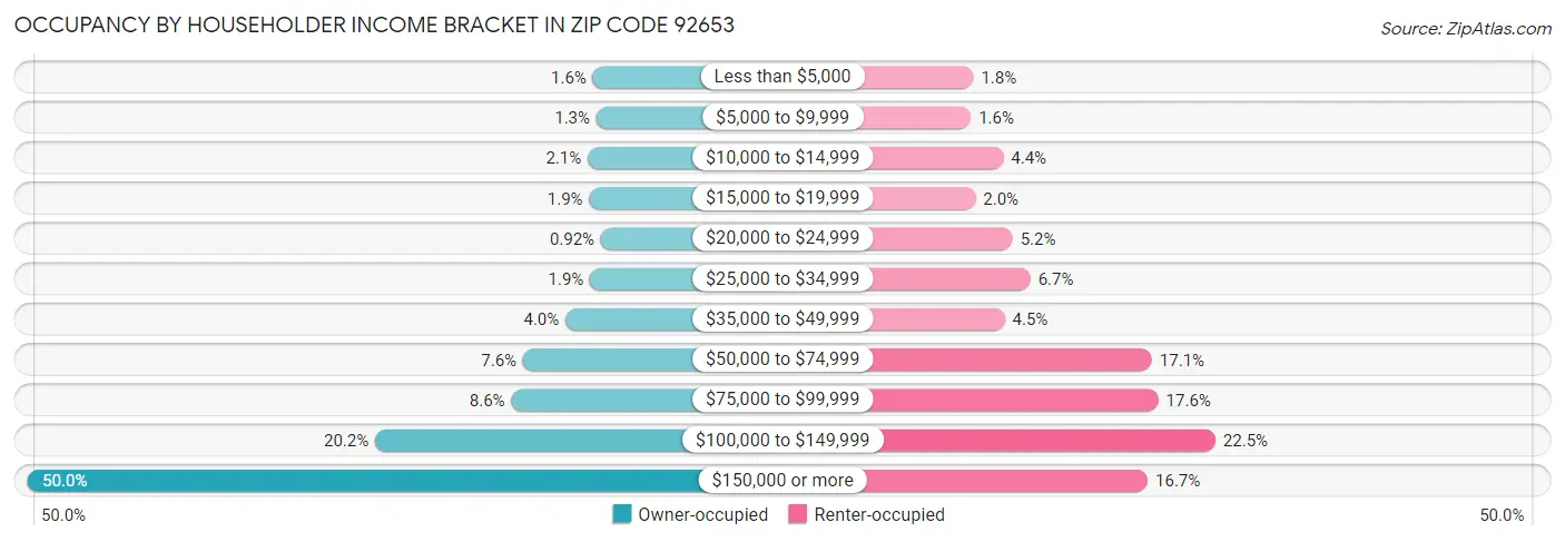 Occupancy by Householder Income Bracket in Zip Code 92653