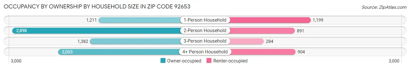 Occupancy by Ownership by Household Size in Zip Code 92653
