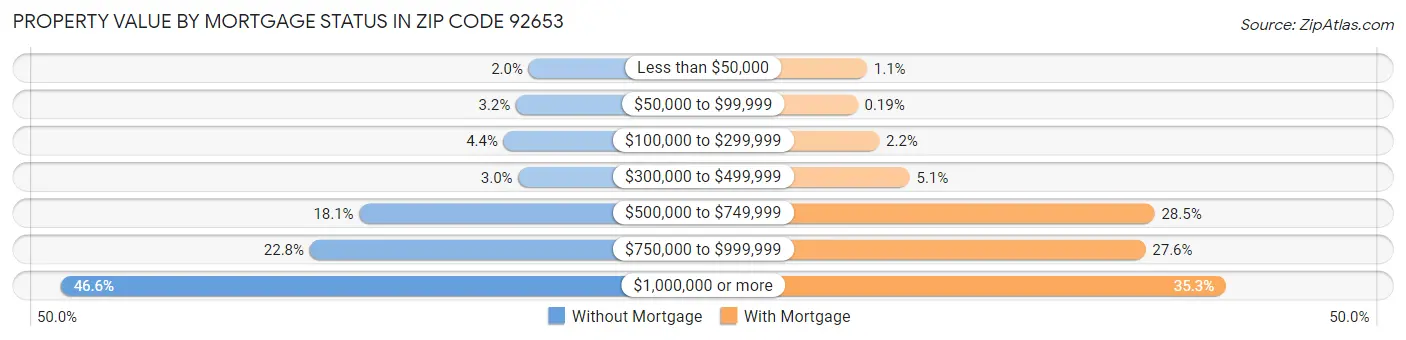 Property Value by Mortgage Status in Zip Code 92653