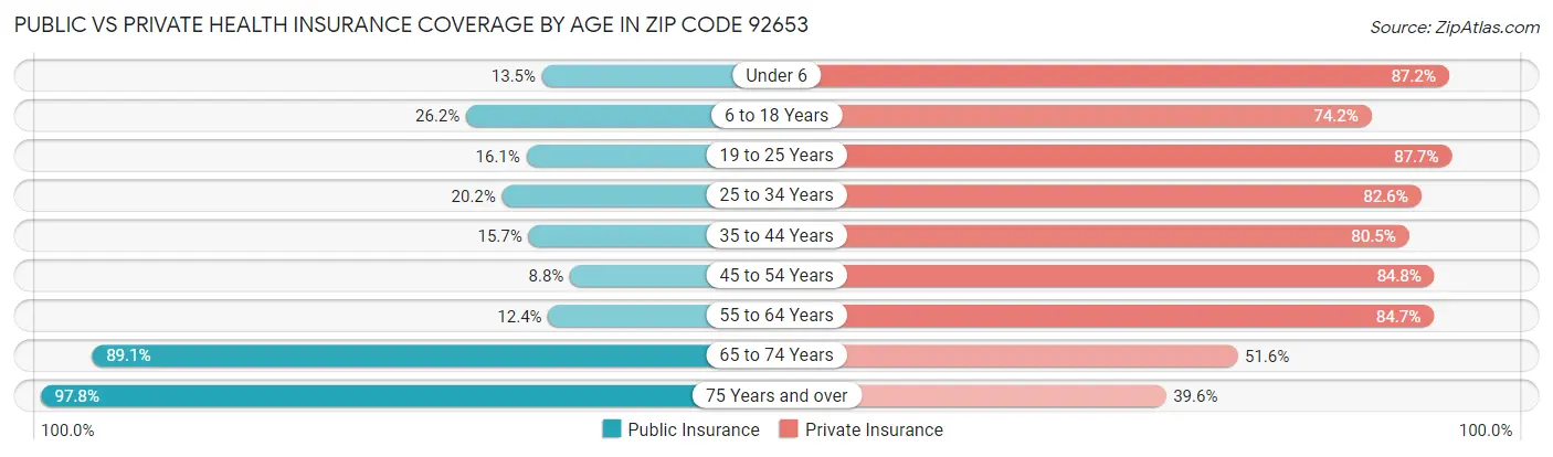 Public vs Private Health Insurance Coverage by Age in Zip Code 92653