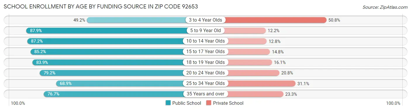 School Enrollment by Age by Funding Source in Zip Code 92653
