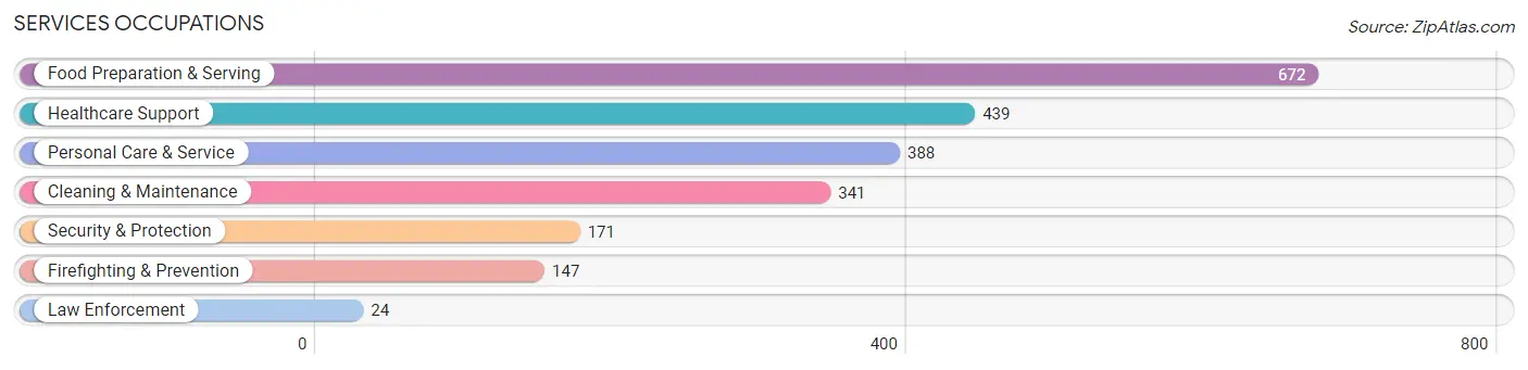 Services Occupations in Zip Code 92653