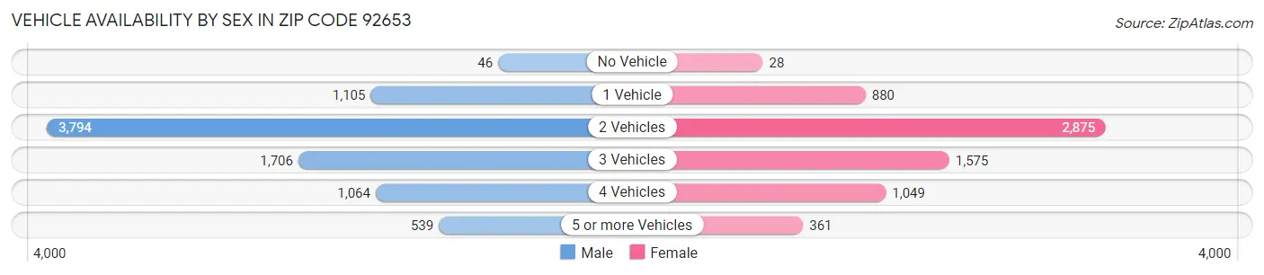 Vehicle Availability by Sex in Zip Code 92653