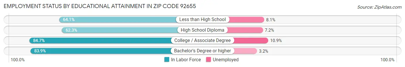Employment Status by Educational Attainment in Zip Code 92655