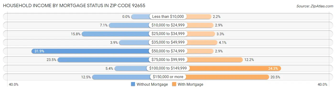 Household Income by Mortgage Status in Zip Code 92655