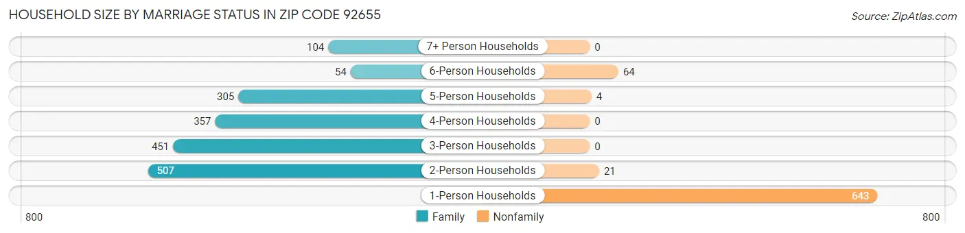 Household Size by Marriage Status in Zip Code 92655