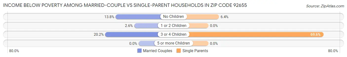Income Below Poverty Among Married-Couple vs Single-Parent Households in Zip Code 92655