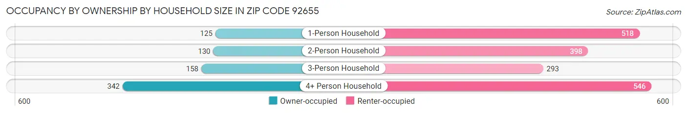 Occupancy by Ownership by Household Size in Zip Code 92655