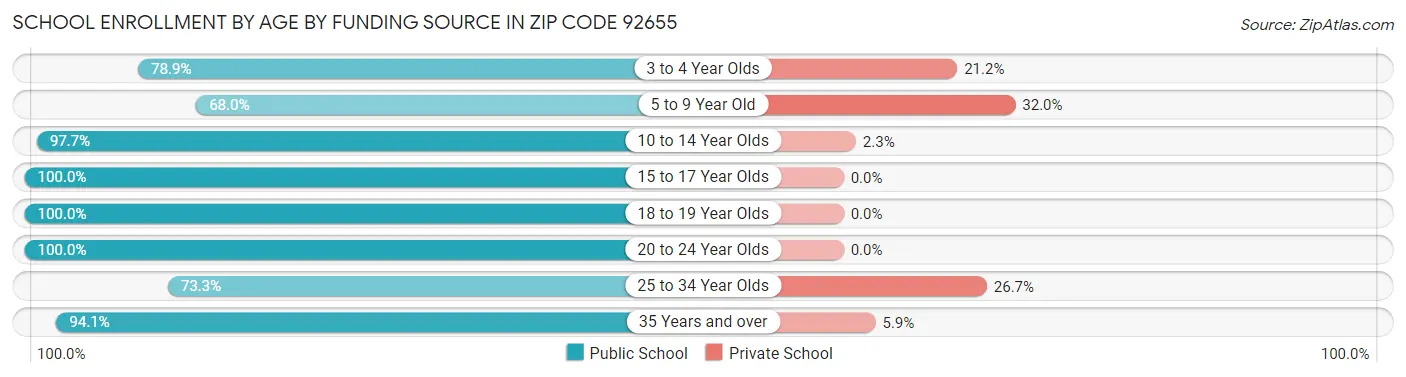 School Enrollment by Age by Funding Source in Zip Code 92655