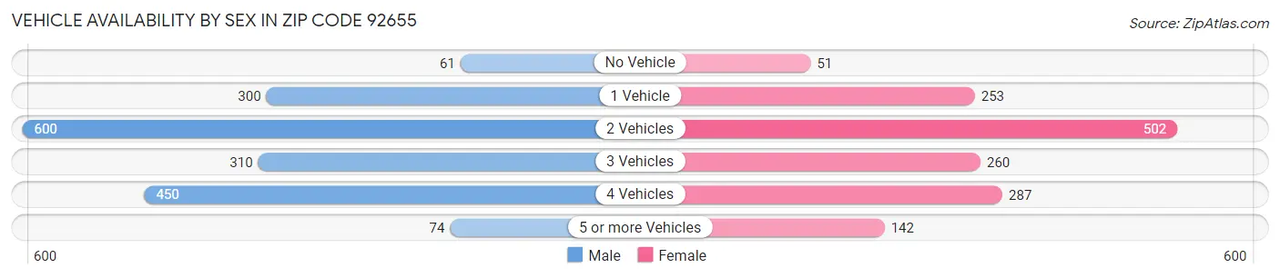 Vehicle Availability by Sex in Zip Code 92655