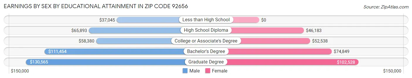 Earnings by Sex by Educational Attainment in Zip Code 92656