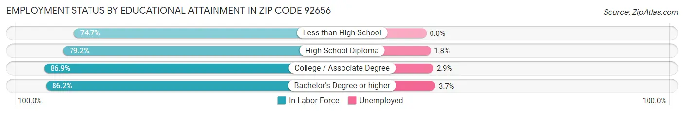 Employment Status by Educational Attainment in Zip Code 92656