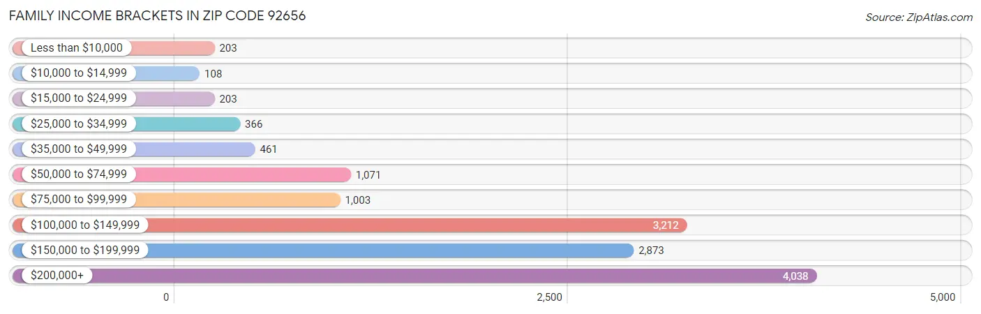 Family Income Brackets in Zip Code 92656