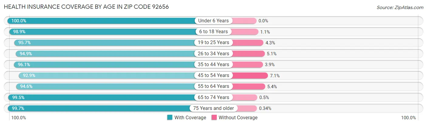 Health Insurance Coverage by Age in Zip Code 92656