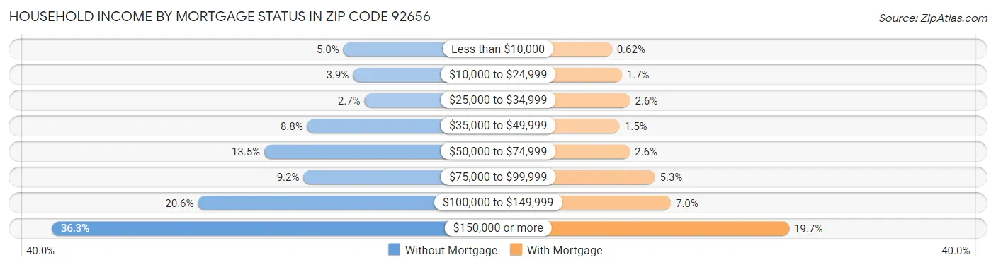 Household Income by Mortgage Status in Zip Code 92656