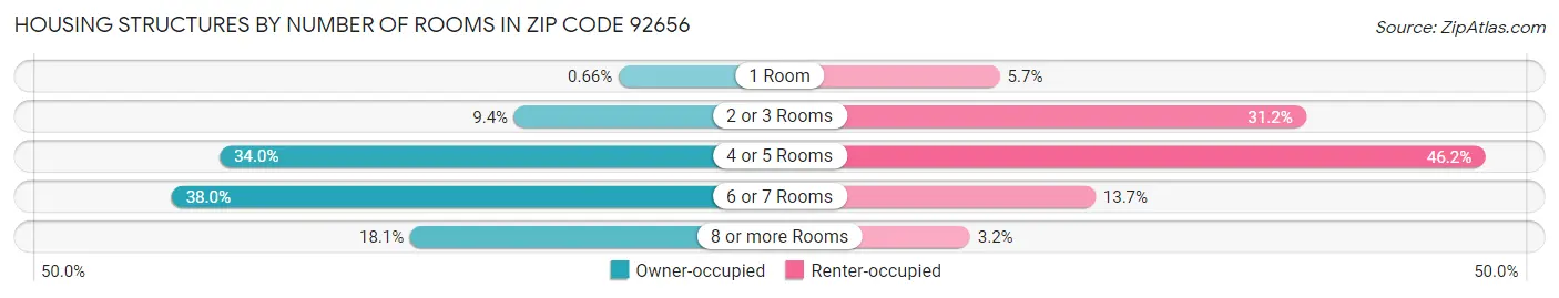 Housing Structures by Number of Rooms in Zip Code 92656