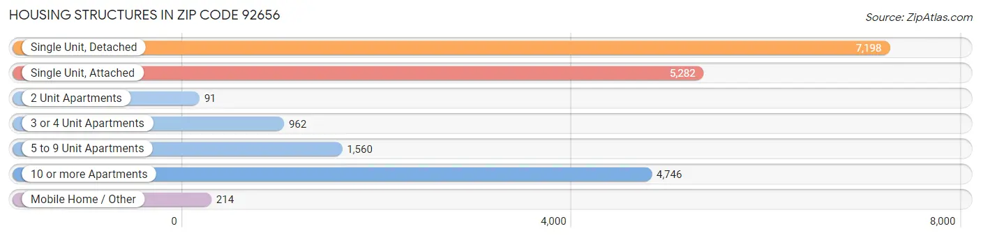 Housing Structures in Zip Code 92656