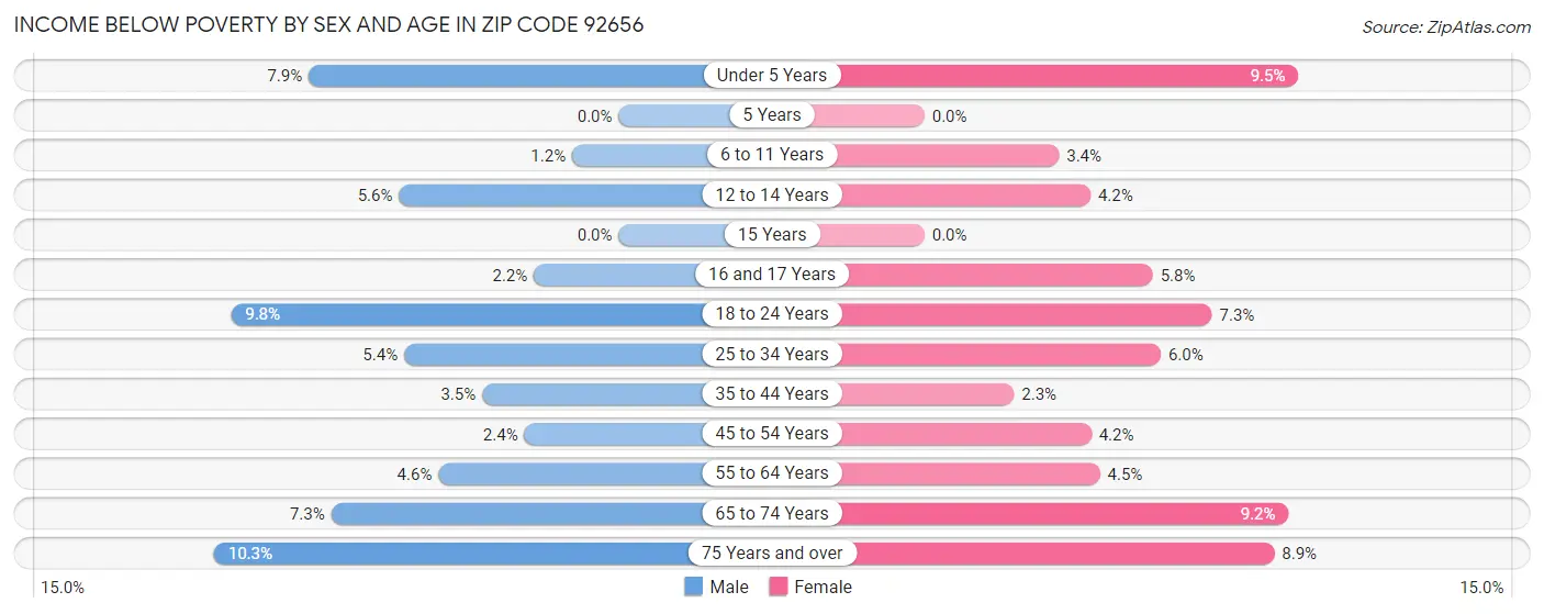 Income Below Poverty by Sex and Age in Zip Code 92656