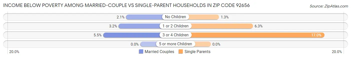 Income Below Poverty Among Married-Couple vs Single-Parent Households in Zip Code 92656