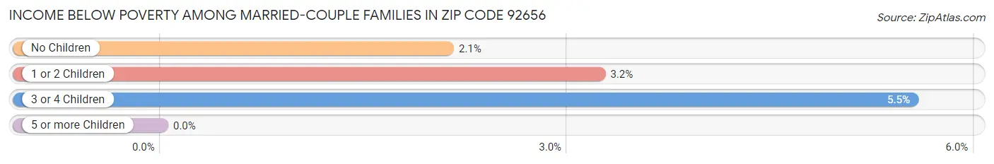 Income Below Poverty Among Married-Couple Families in Zip Code 92656