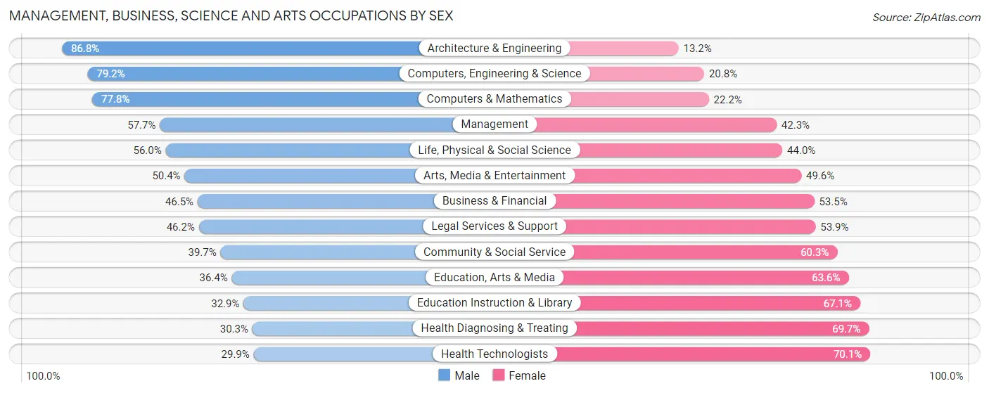 Management, Business, Science and Arts Occupations by Sex in Zip Code 92656